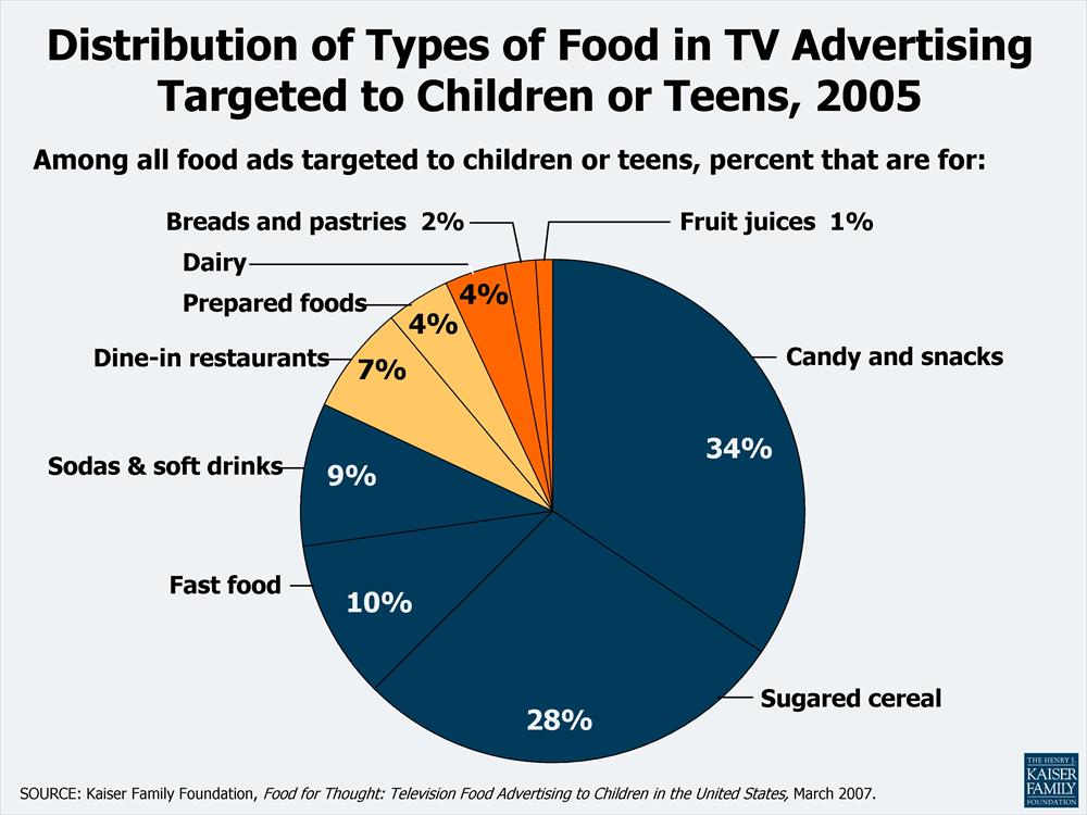 Types of food advertised to children