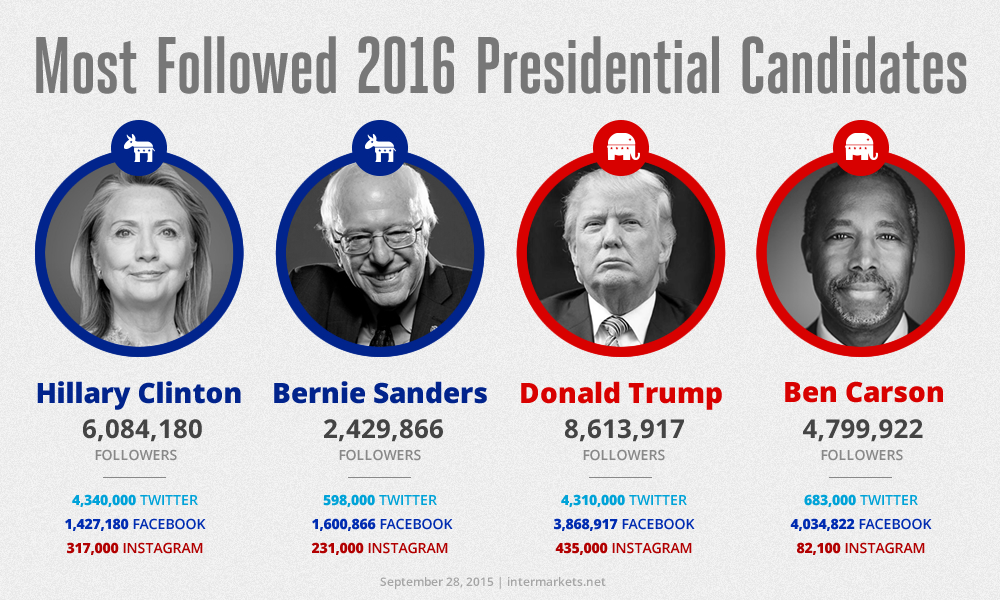 most followed candidates