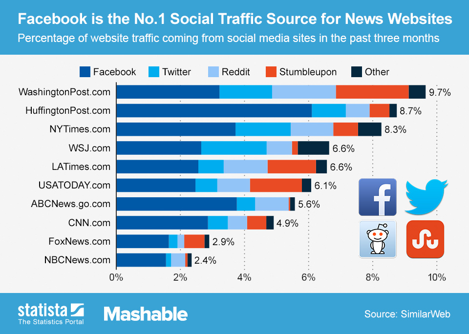 Social Media news sources