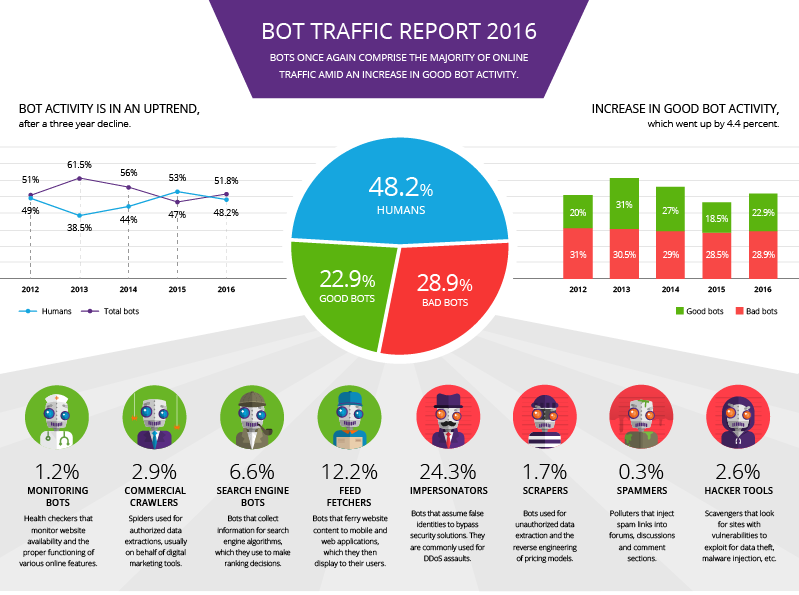 Bot Traffic graphic