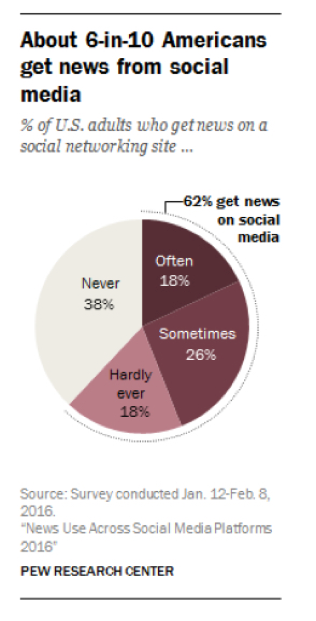 Pie Chart