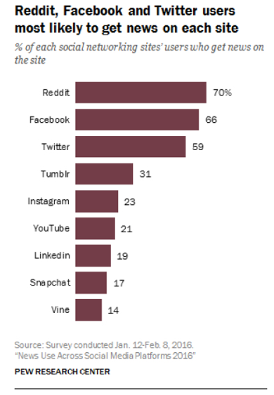 Bar Chart