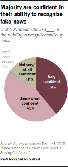 Pie Chart