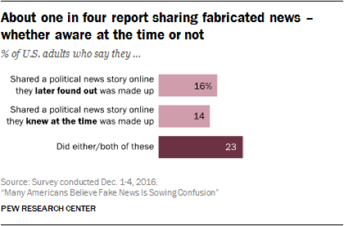 Bar Chart