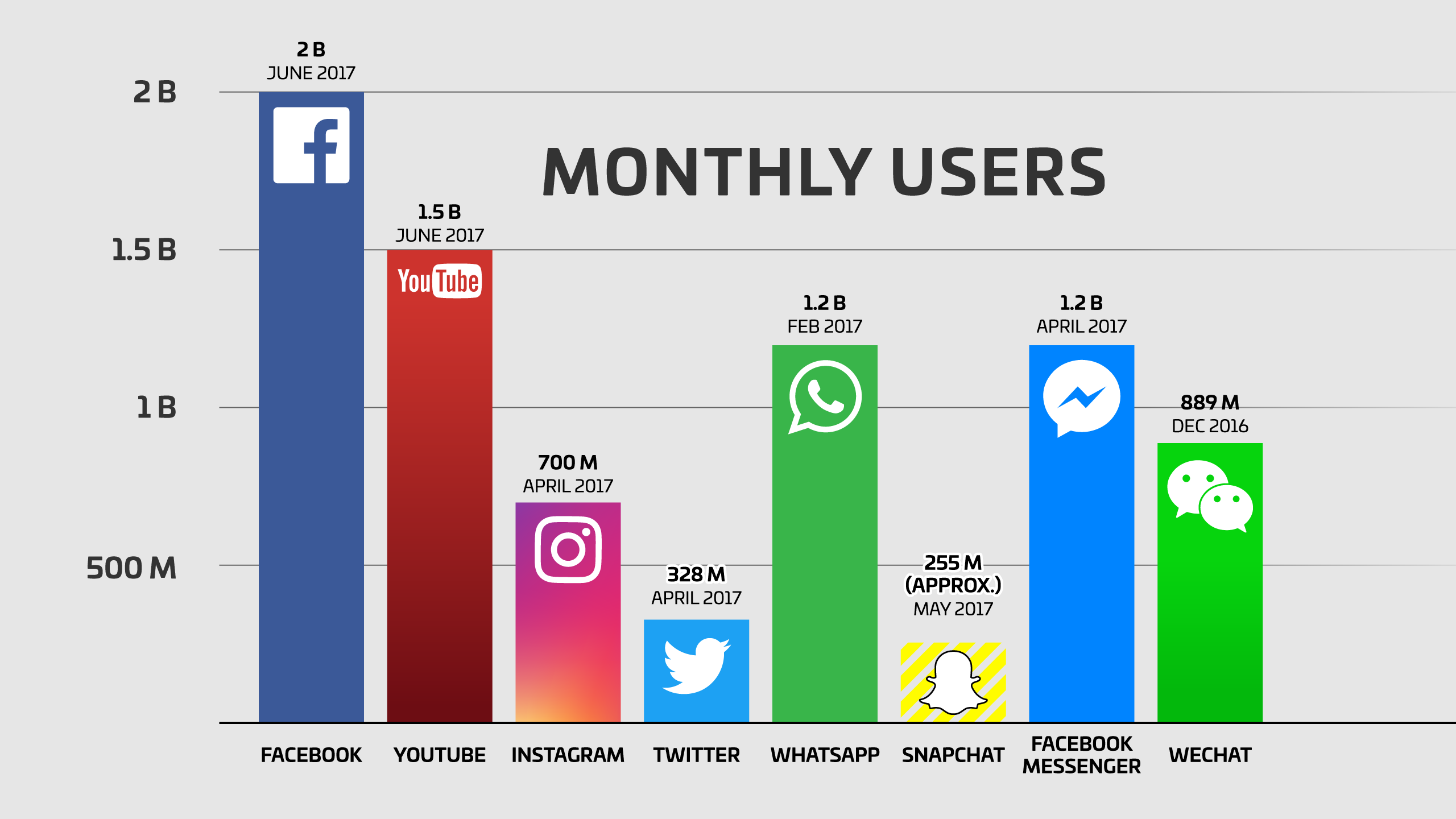 monthly users graph