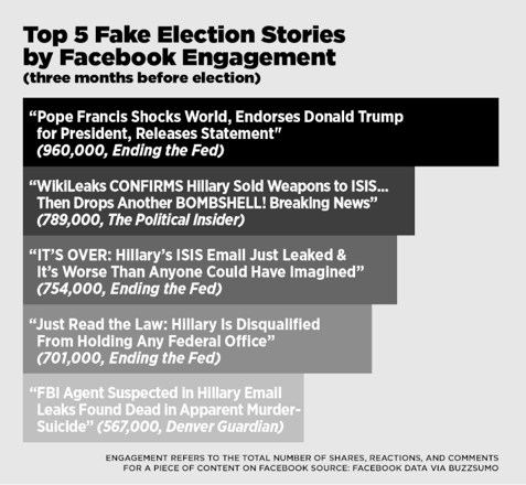 Top 5 Fake Stories