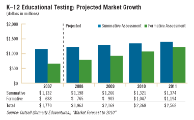 graph of testing market in US