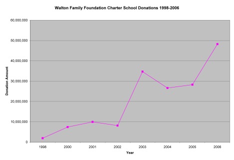 Charter School Funding graph