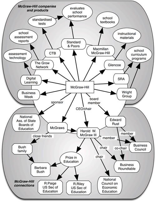 McGraw Hill Companies and connections