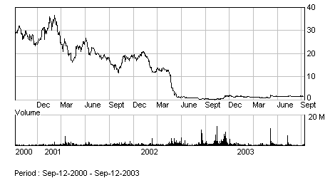 Edison share price