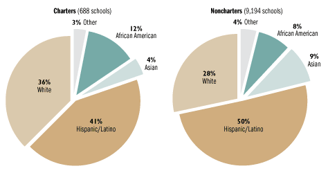 Pie graphs