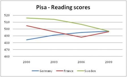 Pisa Reading Scores graph