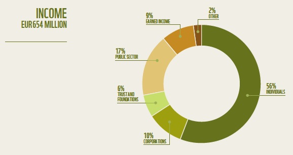 WWF Income Pie Chart