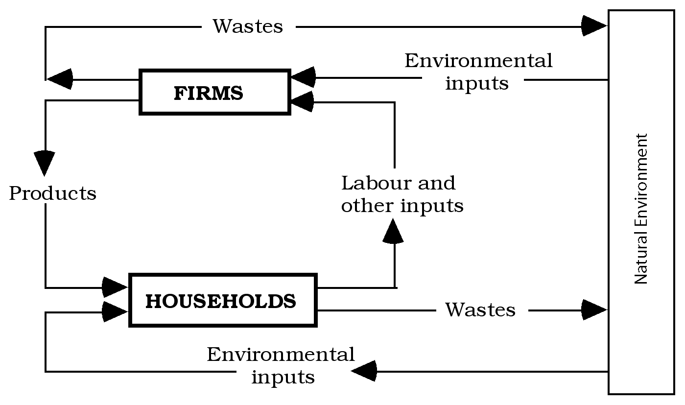 diagram of economic system