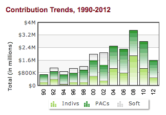 graph of contributions