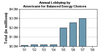 graph of ABEC lobbying expenditures
