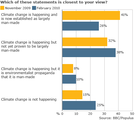 climate change poll graph