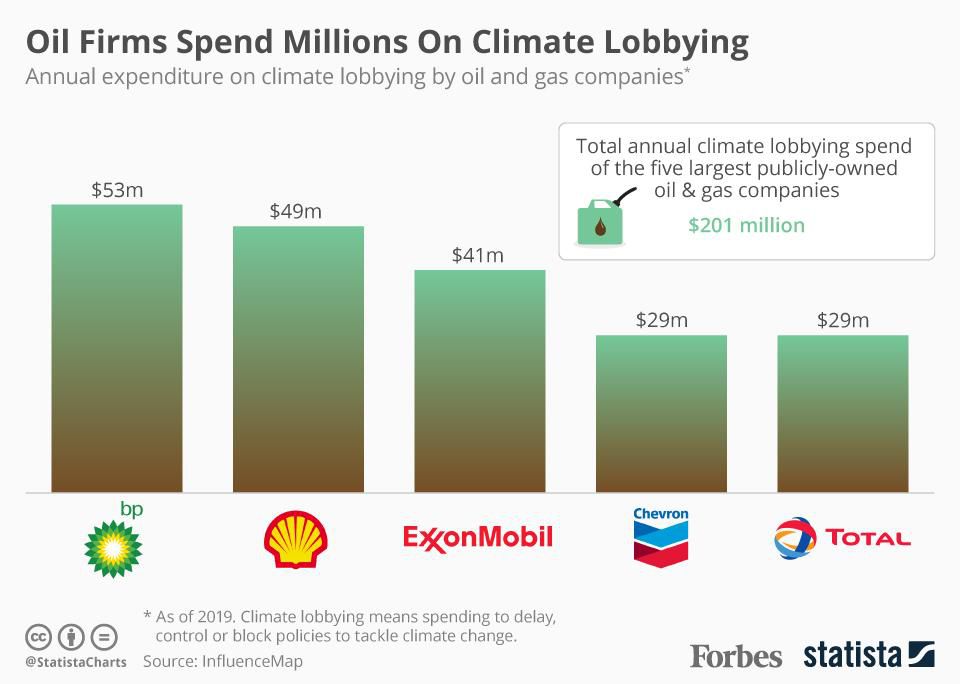 Lobbying by Oil Companies Against Climate Change Policies