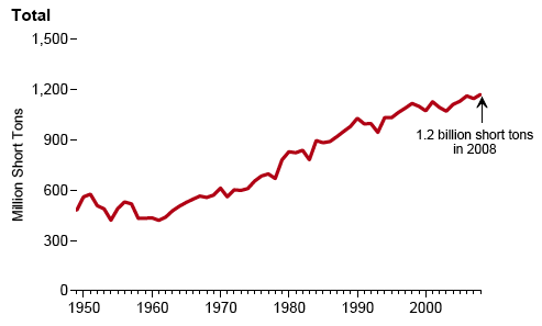 US coal production