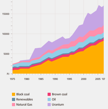 Australian energy production