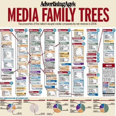 Mass Media Ownership Chart