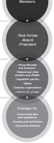 BCA Policy Process