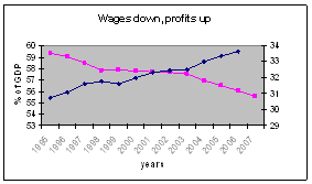 wages and profits graph