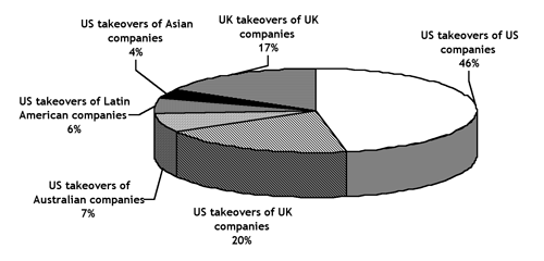 Merger chart