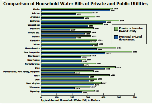 Municipal vs Private rates