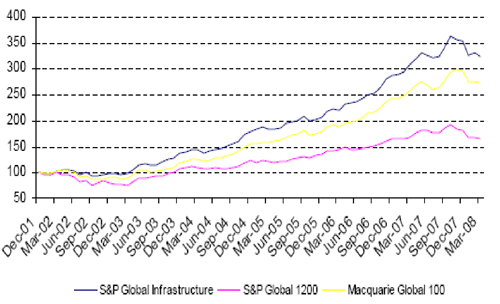 growth of infrastructure companies graph