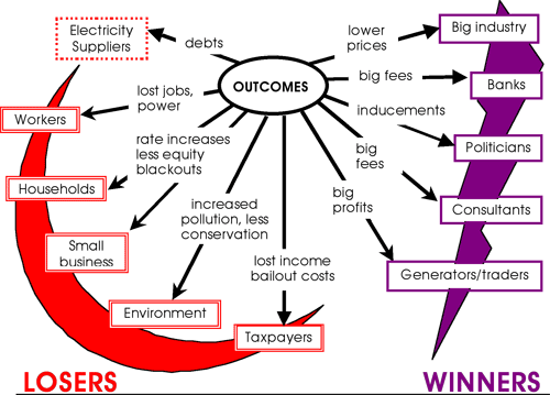 Winners and Losers diagram