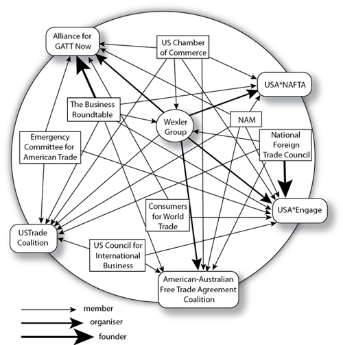 US Trade Groups