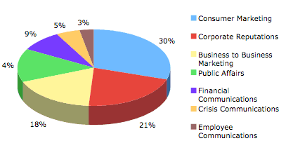 PR sectors