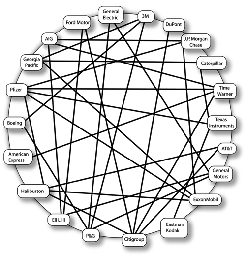 interlocking directorates diagram