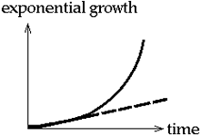 graph of exponential growth