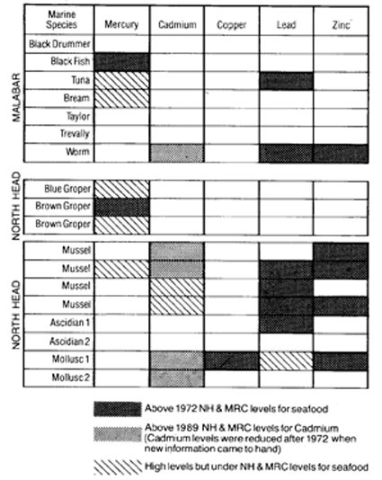 Concentrations of heavy metals