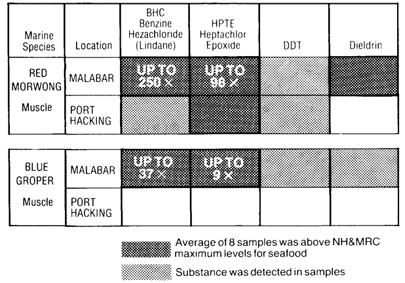 organochlorine contamiantion of fish, 1987