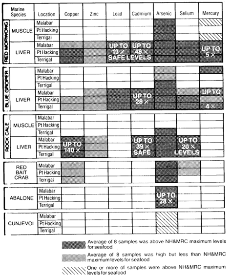 heavy metals contamination of fish, 1987