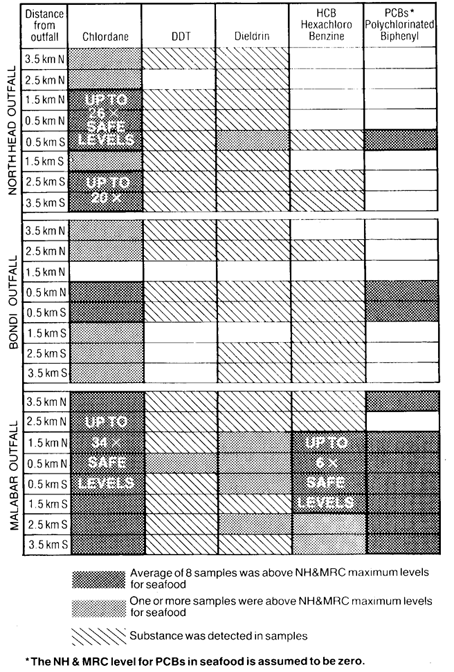 Organochlorine contamination of fish, 1988