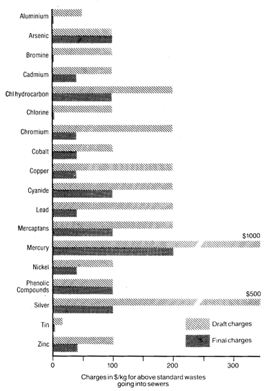 proposed industrial waste charges