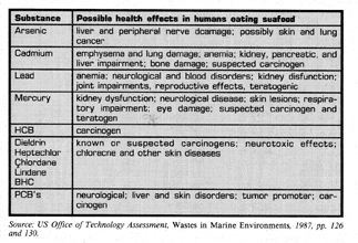 table of health effects