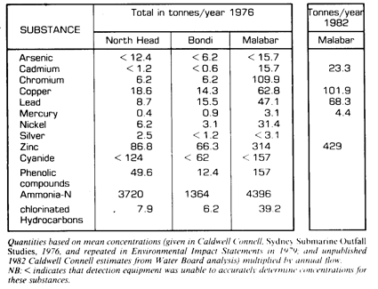 Toxic substances in sewage