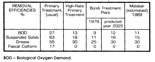 Comparison of treatment plants