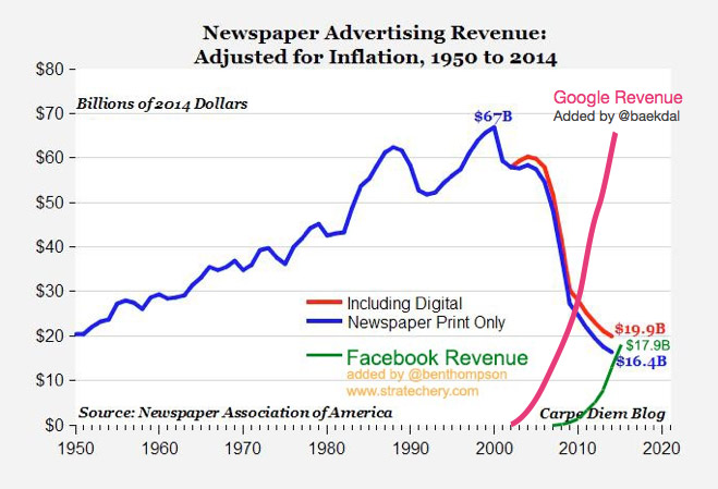 graph of decling ad revenue