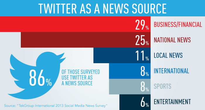 Twitter as a News Source Bar Chart
