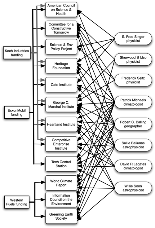 Exxon funded network