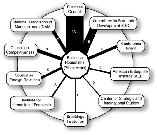 Business Roundtable connections diagram